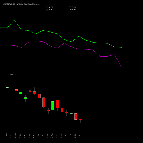 Live NESTLEIND 1320 CE (CALL) 30 December 2025 options price chart analysis Nestle India Limited 