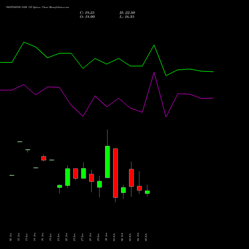 NESTLEIND 1320 CE (CALL) 24 February 2026 options price chart analysis Nestle India Limited 