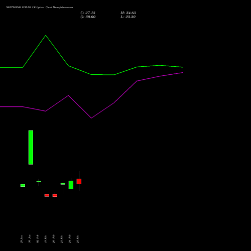 NESTLEIND 1330.00 CE (CALL) 30 March 2026 options price chart analysis Nestle India Limited 