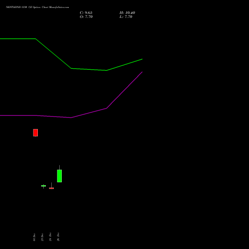 NESTLEIND 1330 CE (CALL) 27 January 2026 options price chart analysis Nestle India Limited 