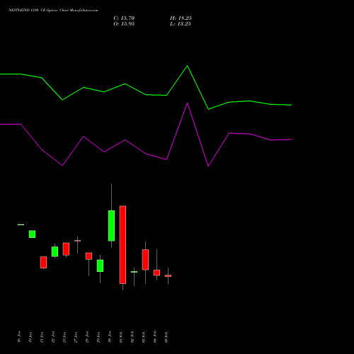 NESTLEIND 1330 CE (CALL) 24 February 2026 options price chart analysis Nestle India Limited 