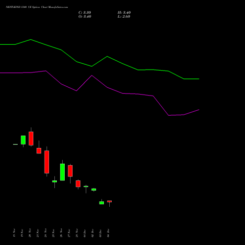 Live NESTLEIND 1340 CE (CALL) 30 December 2025 options price chart analysis Nestle India Limited 