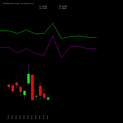 NESTLEIND 1340 CE (CALL) 24 February 2026 options price chart analysis Nestle India Limited 