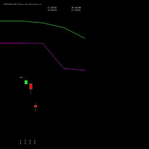 NESTLEIND 1340 CE (CALL) 27 October 2026 options price chart analysis Nestle India Limited 