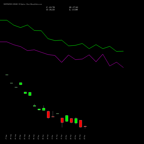 NESTLEIND 1350.00 CE (CALL) 29 September 2026 options price chart analysis Nestle India Limited 