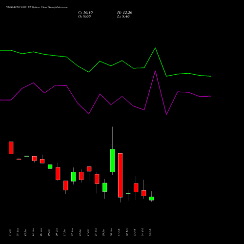 NESTLEIND 1350 CE (CALL) 24 February 2026 options price chart analysis Nestle India Limited 