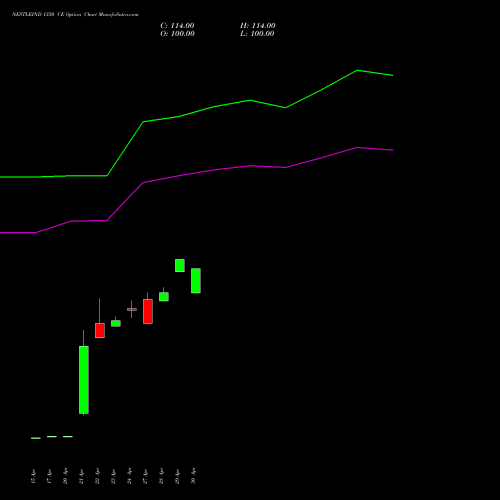 NESTLEIND 1350 CE (CALL) 26 May 2026 options price chart analysis Nestle India Limited 