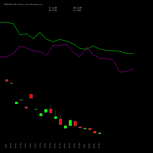 Live NESTLEIND 1360 CE (CALL) 30 December 2025 options price chart analysis Nestle India Limited 