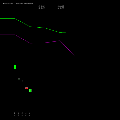 Live NESTLEIND 1360 CE (CALL) 27 January 2026 options price chart analysis Nestle India Limited 