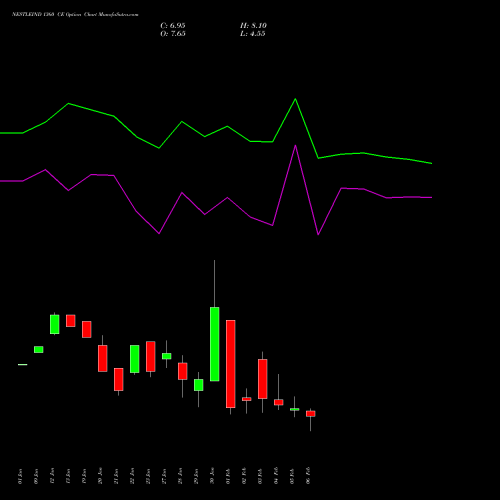 NESTLEIND 1360 CE (CALL) 24 February 2026 options price chart analysis Nestle India Limited 