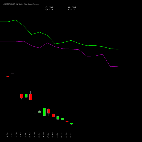 Live NESTLEIND 1370 CE (CALL) 30 December 2025 options price chart analysis Nestle India Limited 