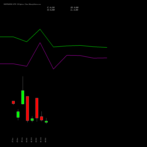 NESTLEIND 1370 CE (CALL) 24 February 2026 options price chart analysis Nestle India Limited 