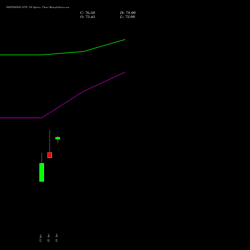 NESTLEIND 1370 CE (CALL) 26 May 2026 options price chart analysis Nestle India Limited 