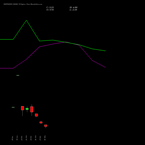 NESTLEIND 1380.00 CE (CALL) 30 March 2026 options price chart analysis Nestle India Limited 