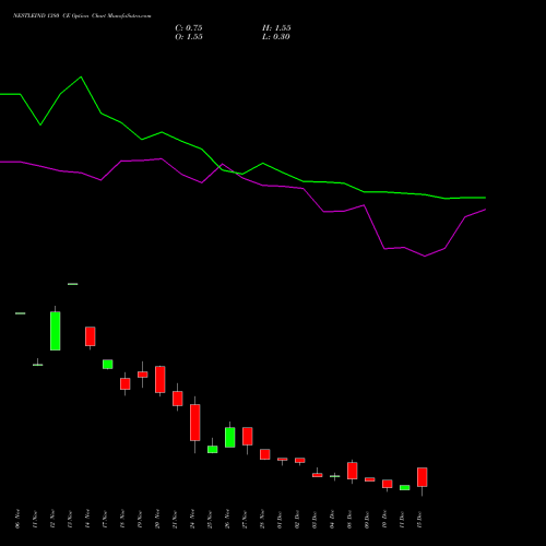 Live NESTLEIND 1380 CE (CALL) 30 December 2025 options price chart analysis Nestle India Limited 