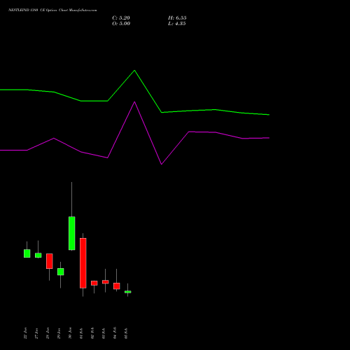 NESTLEIND 1380 CE (CALL) 24 February 2026 options price chart analysis Nestle India Limited 