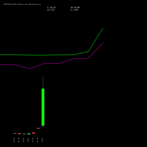 NESTLEIND 1380 CE (CALL) 28 April 2026 options price chart analysis Nestle India Limited 