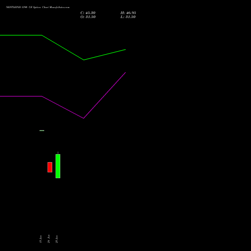 NESTLEIND 1390 CE (CALL) 28 July 2026 options price chart analysis Nestle India Limited 