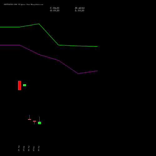 NESTLEIND 1390 CE (CALL) 29 September 2026 options price chart analysis Nestle India Limited 