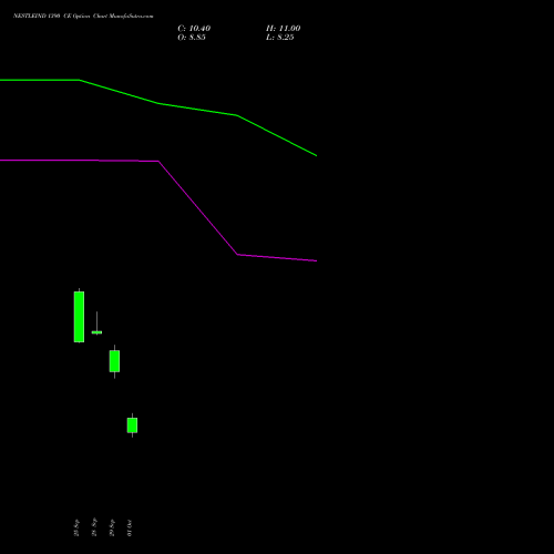 NESTLEIND 1390 CE (CALL) 27 October 2026 options price chart analysis Nestle India Limited 