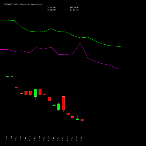 NESTLEIND 1400.00 CE (CALL) 29 September 2026 options price chart analysis Nestle India Limited 
