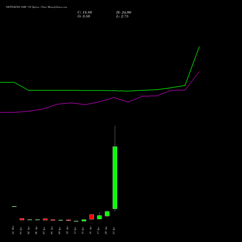 NESTLEIND 1400 CE (CALL) 28 April 2026 options price chart analysis Nestle India Limited 