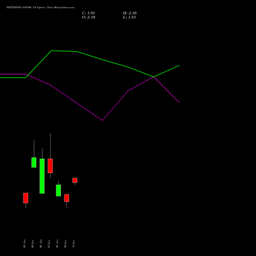 NESTLEIND 1410.00 CE (CALL) 27 January 2026 options price chart analysis Nestle India Limited 