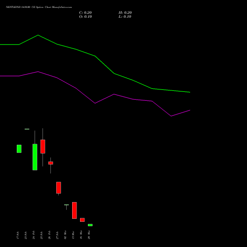 NESTLEIND 1410.00 CE (CALL) 30 March 2026 options price chart analysis Nestle India Limited 