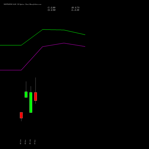 NESTLEIND 1410 CE (CALL) 27 January 2026 options price chart analysis Nestle India Limited 