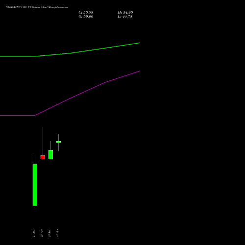 NESTLEIND 1410 CE (CALL) 26 May 2026 options price chart analysis Nestle India Limited 