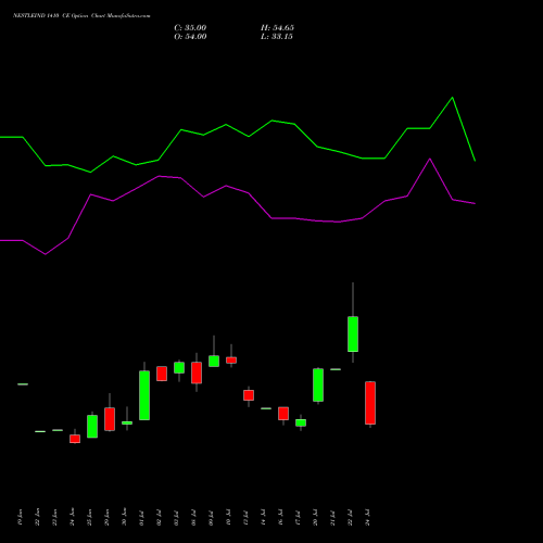 NESTLEIND 1410 CE (CALL) 28 July 2026 options price chart analysis Nestle India Limited 