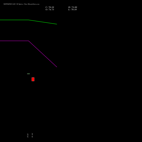 NESTLEIND 1410 CE (CALL) 25 August 2026 options price chart analysis Nestle India Limited 