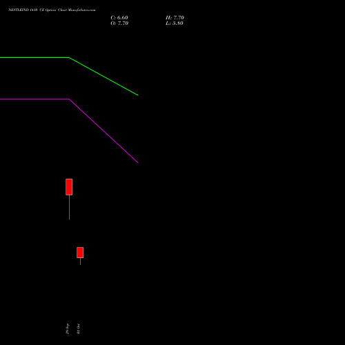 NESTLEIND 1410 CE (CALL) 27 October 2026 options price chart analysis Nestle India Limited 
