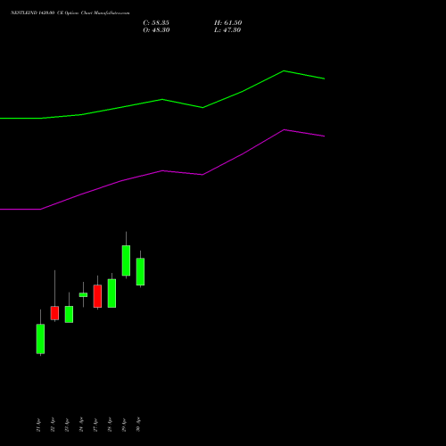 NESTLEIND 1420.00 CE (CALL) 26 May 2026 options price chart analysis Nestle India Limited 