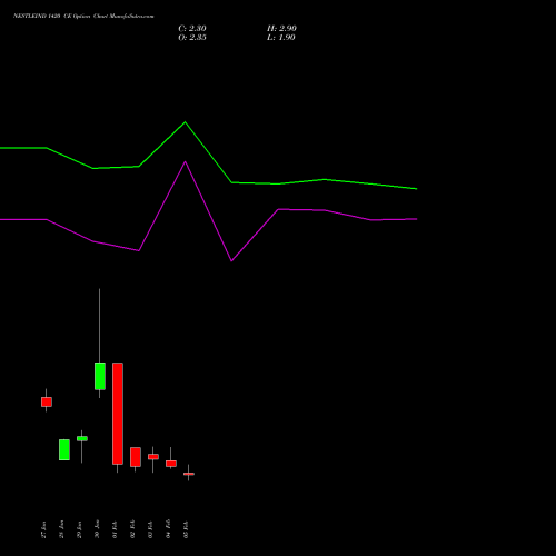 NESTLEIND 1420 CE (CALL) 24 February 2026 options price chart analysis Nestle India Limited 