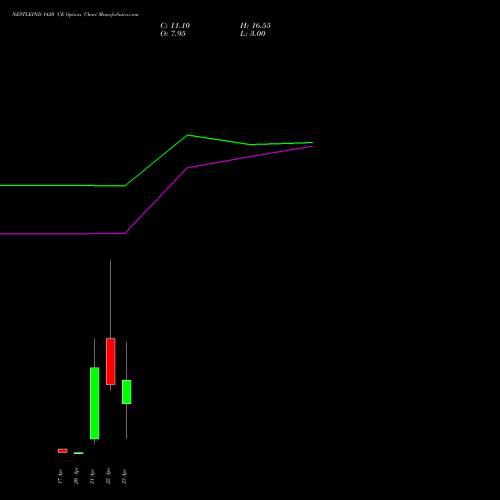 NESTLEIND 1420 CE (CALL) 28 April 2026 options price chart analysis Nestle India Limited 