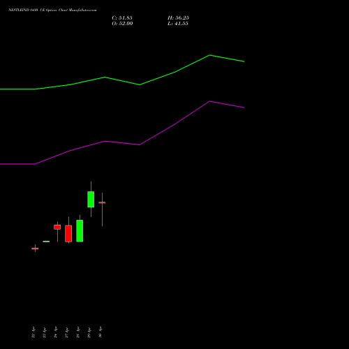 NESTLEIND 1430 CE (CALL) 26 May 2026 options price chart analysis Nestle India Limited 