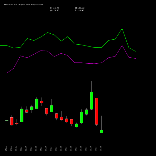 NESTLEIND 1430 CE (CALL) 28 July 2026 options price chart analysis Nestle India Limited 
