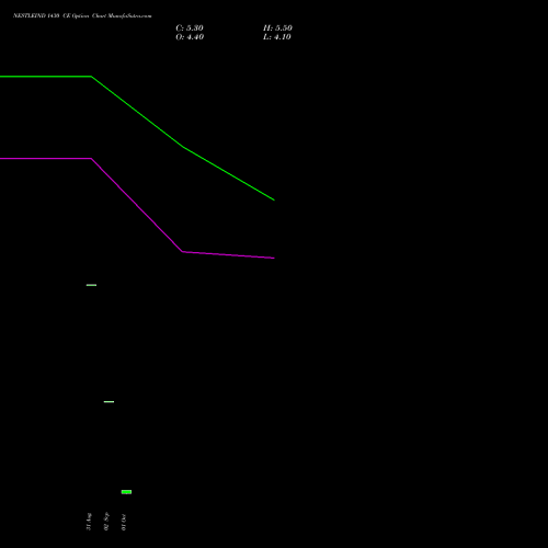 NESTLEIND 1430 CE (CALL) 27 October 2026 options price chart analysis Nestle India Limited 