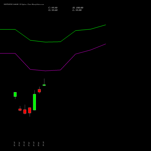 NESTLEIND 1440.00 CE (CALL) 25 August 2026 options price chart analysis Nestle India Limited 