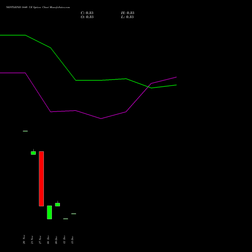 Live NESTLEIND 1440 CE (CALL) 30 December 2025 options price chart analysis Nestle India Limited 