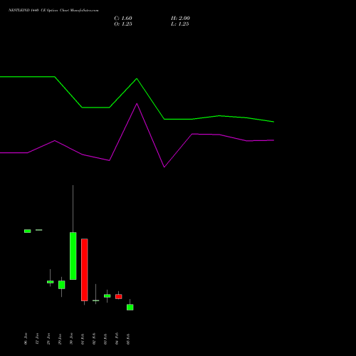 NESTLEIND 1440 CE (CALL) 24 February 2026 options price chart analysis Nestle India Limited 