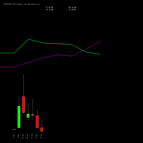 NESTLEIND 1440 CE (CALL) 28 April 2026 options price chart analysis Nestle India Limited 