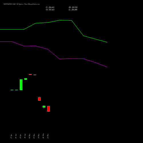 NESTLEIND 1440 CE (CALL) 30 June 2026 options price chart analysis Nestle India Limited 