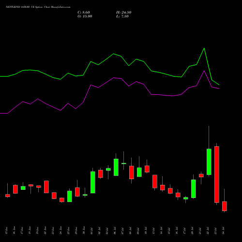 NESTLEIND 1450.00 CE (CALL) 28 July 2026 options price chart analysis Nestle India Limited 