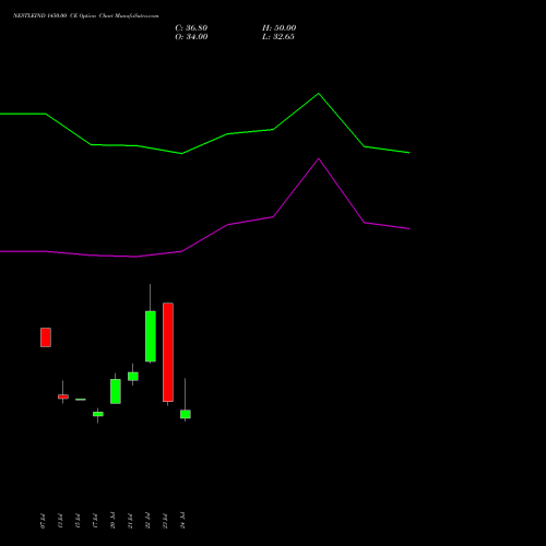 NESTLEIND 1450.00 CE (CALL) 25 August 2026 options price chart analysis Nestle India Limited 