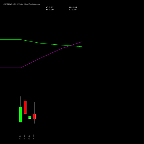 NESTLEIND 1450 CE (CALL) 28 April 2026 options price chart analysis Nestle India Limited 