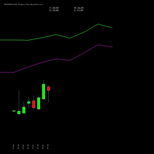 NESTLEIND 1450 CE (CALL) 26 May 2026 options price chart analysis Nestle India Limited 