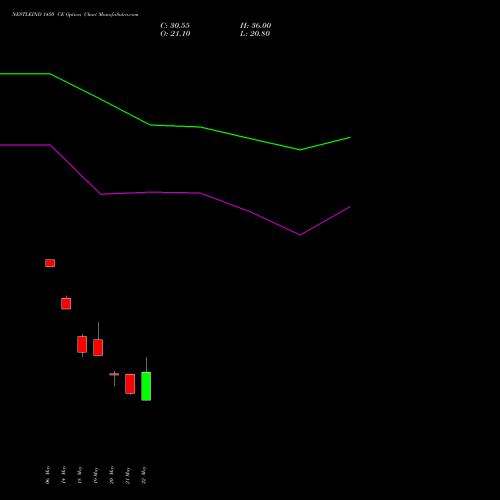 NESTLEIND 1450 CE (CALL) 30 June 2026 options price chart analysis Nestle India Limited 