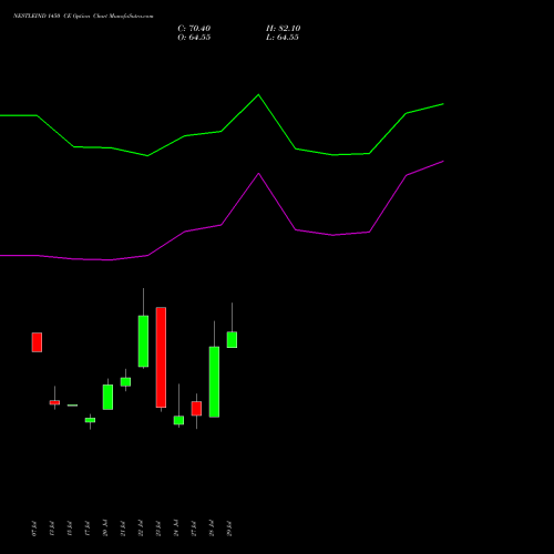 NESTLEIND 1450 CE (CALL) 25 August 2026 options price chart analysis Nestle India Limited 